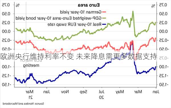 欧洲央行维持利率不变 未来降息需更多数据支持