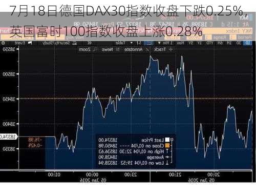 7月18日德国DAX30指数收盘下跌0.25%，英国富时100指数收盘上涨0.28%