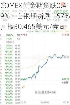 COMEX黄金期货跌0.49%：白银期货跌1.57%，报30.465美元/盎司