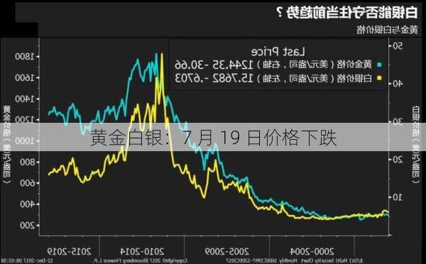 黄金白银：7 月 19 日价格下跌