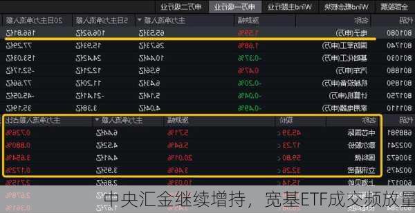 中央汇金继续增持，宽基ETF成交频放量