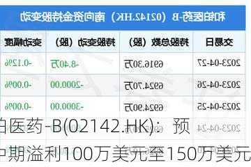 和铂医药-B(02142.HK)：预计中期溢利100万美元至150万美元