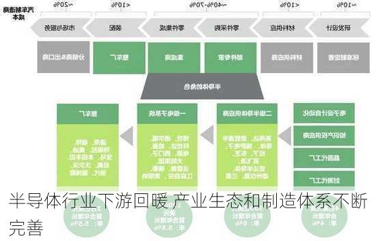 半导体行业下游回暖 产业生态和制造体系不断完善