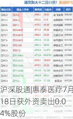 沪深股通|惠泰医疗7月18日获外资卖出0.04%股份