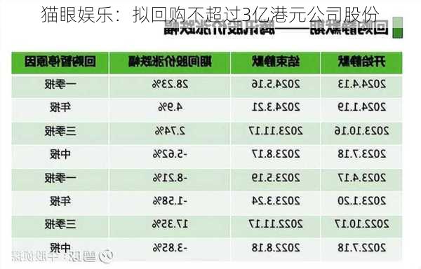 猫眼娱乐：拟回购不超过3亿港元公司股份