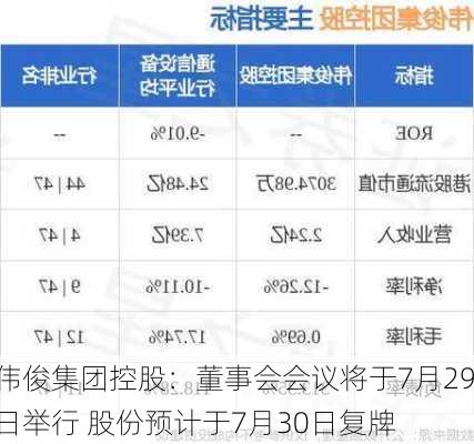 伟俊集团控股：董事会会议将于7月29日举行 股份预计于7月30日复牌