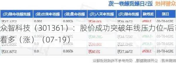 众智科技（301361）：股价成功突破年线压力位-后市看多（涨）（07-19）