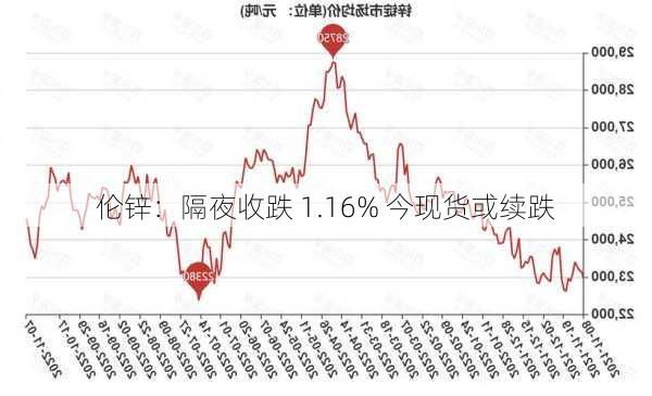 伦锌：隔夜收跌 1.16% 今现货或续跌