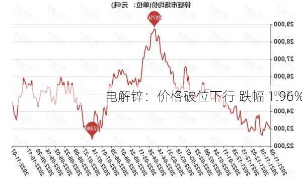 电解锌：价格破位下行 跌幅 1.96%