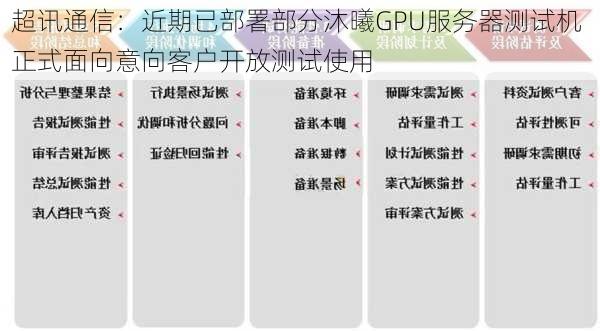 超讯通信：近期已部署部分沐曦GPU服务器测试机 正式面向意向客户开放测试使用