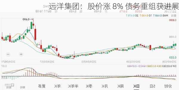 远洋集团：股价涨 8% 债务重组获进展