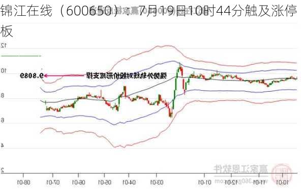 锦江在线（600650）：7月19日10时44分触及涨停板