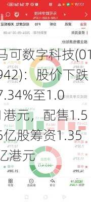 马可数字科技(01942)：股价下跌7.34%至1.01港元，配售1.55亿股筹资1.35亿港元