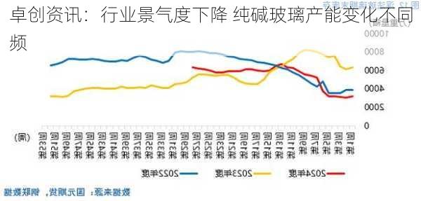 卓创资讯：行业景气度下降 纯碱玻璃产能变化不同频