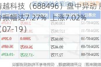 清越科技（688496）盘中异动 股价振幅达7.27%  上涨7.02%（07-19）