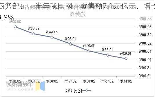 商务部：上半年我国网上零售额7.1万亿元，增长9.8%