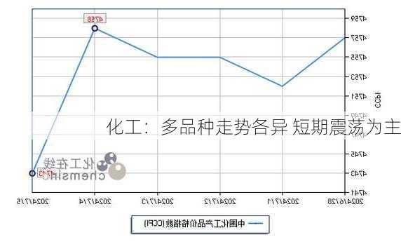 化工：多品种走势各异 短期震荡为主