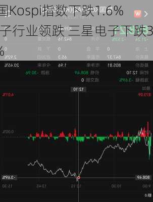 韩国Kospi指数下跌1.6% 电子行业领跌 三星电子下跌3.0%