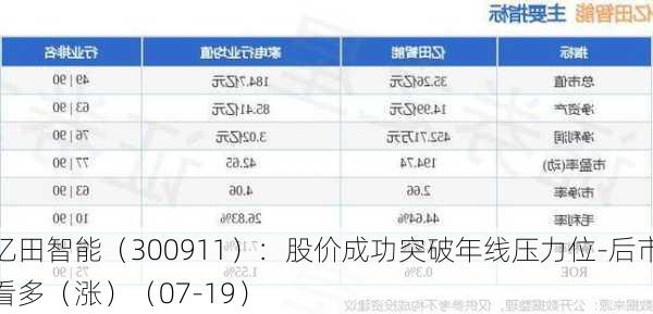 亿田智能（300911）：股价成功突破年线压力位-后市看多（涨）（07-19）