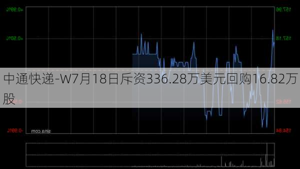 中通快递-W7月18日斥资336.28万美元回购16.82万股