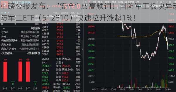 重磅公报发布，“安全”成高频词！国防军工板块异动，国防军工ETF（512810）快速拉升涨超1%！