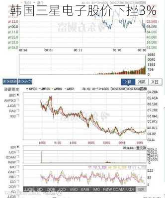 韩国三星电子股价下挫3%