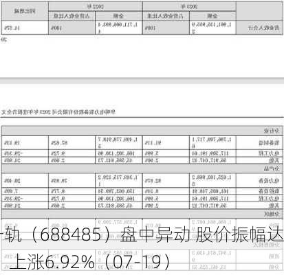 九州一轨（688485）盘中异动 股价振幅达8.96%  上涨6.92%（07-19）