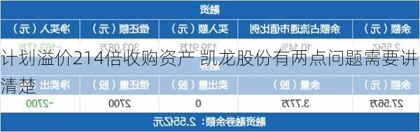 计划溢价214倍收购资产 凯龙股份有两点问题需要讲清楚