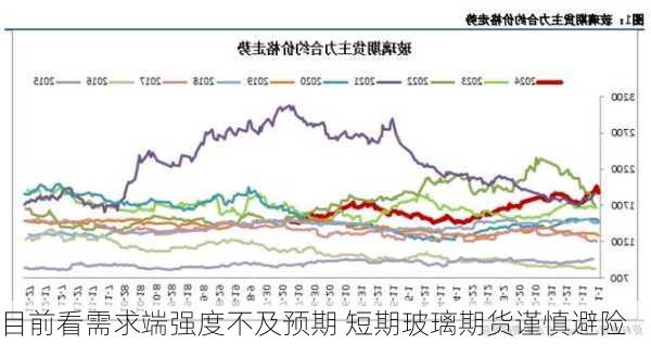 目前看需求端强度不及预期 短期玻璃期货谨慎避险