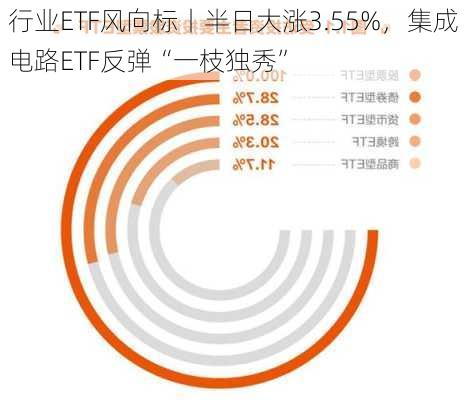 行业ETF风向标丨半日大涨3.55%，集成电路ETF反弹“一枝独秀”