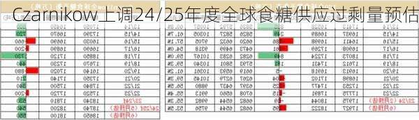 Czarnikow上调24/25年度全球食糖供应过剩量预估