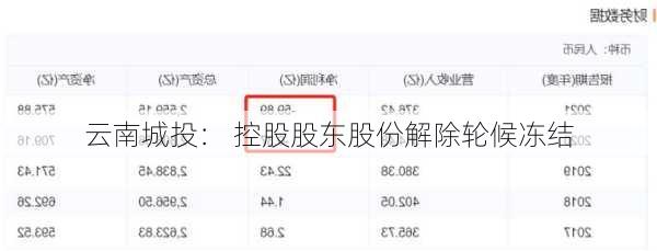 云南城投： 控股股东股份解除轮候冻结