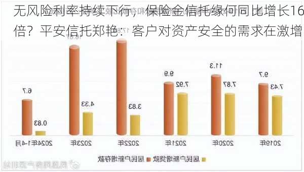 无风险利率持续下行，保险金信托缘何同比增长16倍？平安信托郑艳：客户对资产安全的需求在激增