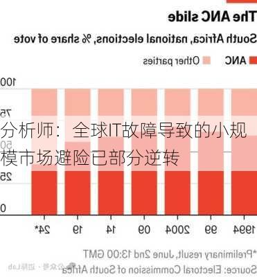 分析师：全球IT故障导致的小规模市场避险已部分逆转