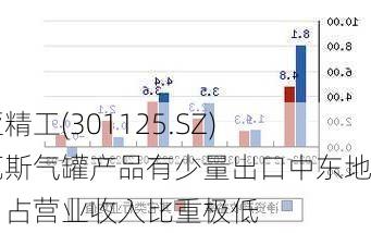 腾亚精工(301125.SZ)：瓦斯气罐产品有少量出口中东地区，占营业收入比重极低