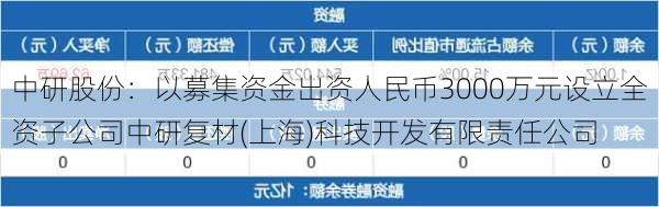 中研股份：以募集资金出资人民币3000万元设立全资子公司中研复材(上海)科技开发有限责任公司