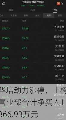 华培动力涨停，上榜营业部合计净买入1866.93万元