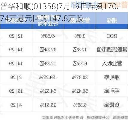 普华和顺(01358)7月19日斥资170.74万港元回购147.8万股