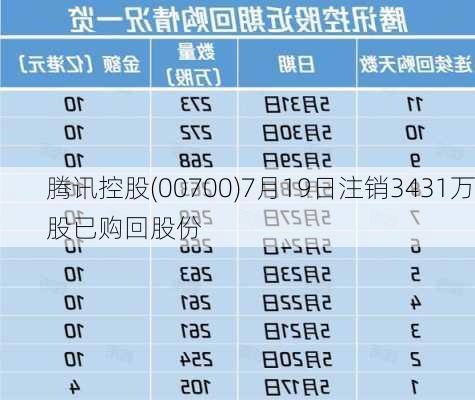 腾讯控股(00700)7月19日注销3431万股已购回股份