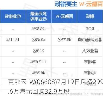 百融云-W(06608)7月19日斥资299.6万港元回购32.9万股