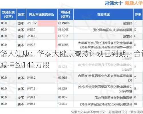 华人健康：华泰大健康减持计划已到期，合计减持约141万股