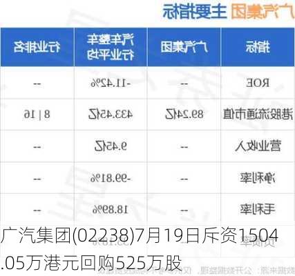 广汽集团(02238)7月19日斥资1504.05万港元回购525万股