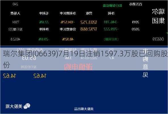 瑞尔集团(06639)7月19日注销1597.3万股已回购股份