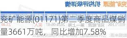 兖矿能源(01171)第二季度商品煤销量3661万吨，同比增加7.58%