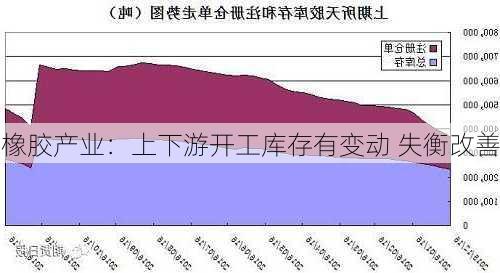 橡胶产业：上下游开工库存有变动 失衡改善