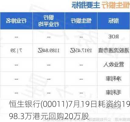 恒生银行(00011)7月19日耗资约1998.3万港元回购20万股