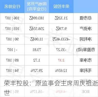 荣丰控股：原监事会主席周庆祖逝世