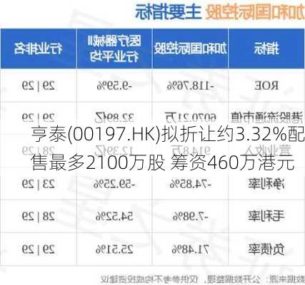 亨泰(00197.HK)拟折让约3.32%配售最多2100万股 筹资460万港元