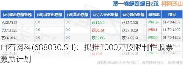 山石网科(688030.SH)：拟推1000万股限制性股票激励计划