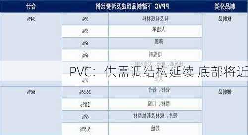 PVC：供需调结构延续 底部将近